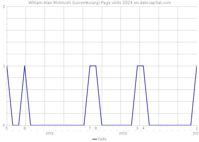 William Alan McIntosh (Luxembourg) Page visits 2024 