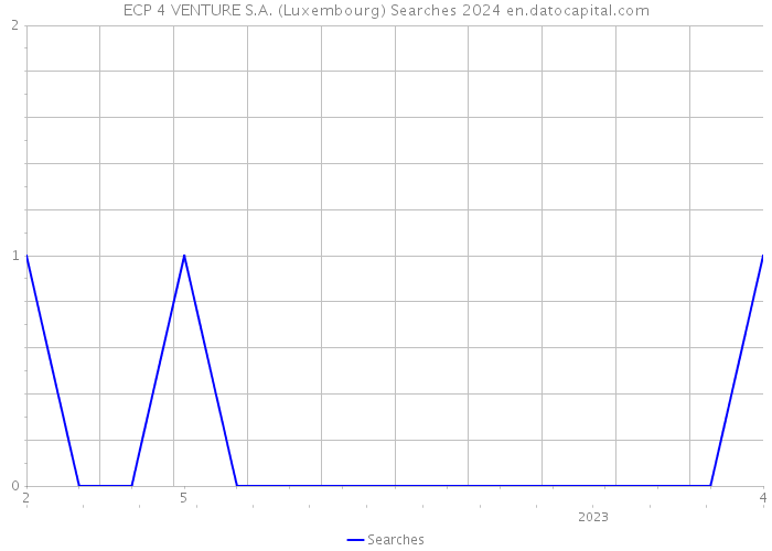 ECP 4 VENTURE S.A. (Luxembourg) Searches 2024 