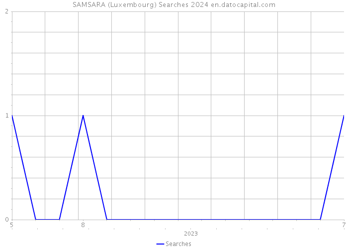 SAMSARA (Luxembourg) Searches 2024 