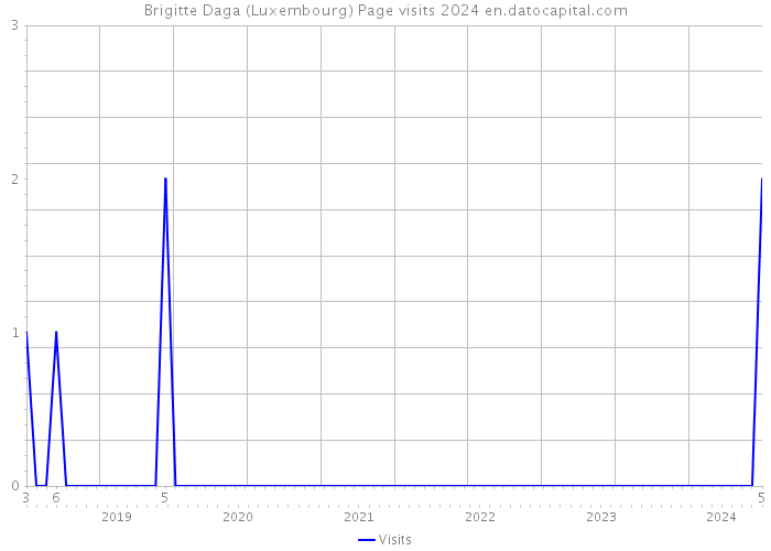 Brigitte Daga (Luxembourg) Page visits 2024 