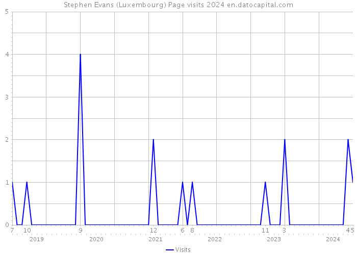 Stephen Evans (Luxembourg) Page visits 2024 
