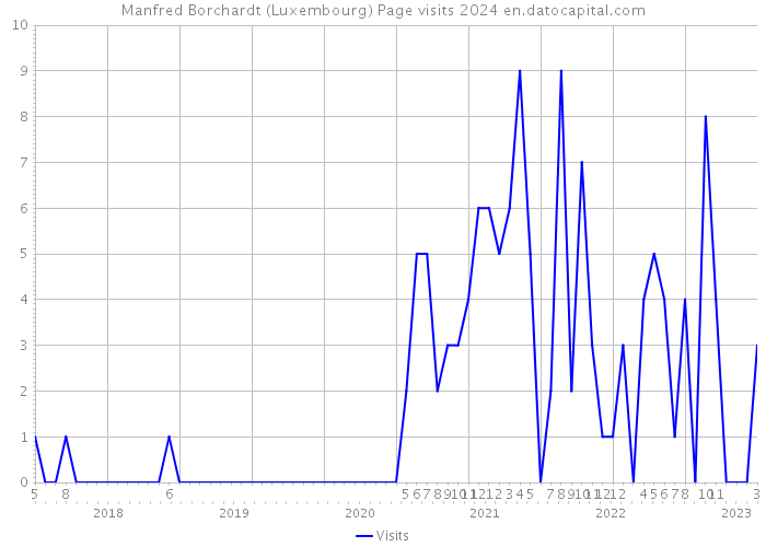 Manfred Borchardt (Luxembourg) Page visits 2024 
