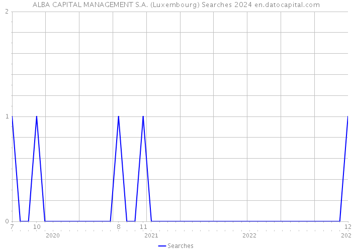 ALBA CAPITAL MANAGEMENT S.A. (Luxembourg) Searches 2024 