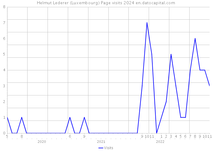 Helmut Lederer (Luxembourg) Page visits 2024 