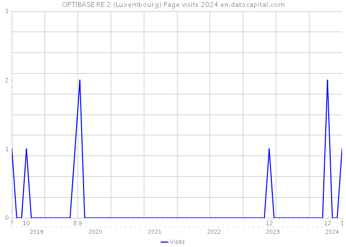 OPTIBASE RE 2 (Luxembourg) Page visits 2024 