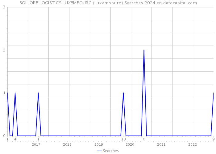 BOLLORE LOGISTICS LUXEMBOURG (Luxembourg) Searches 2024 