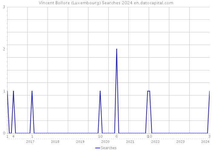 Vincent Bollore (Luxembourg) Searches 2024 