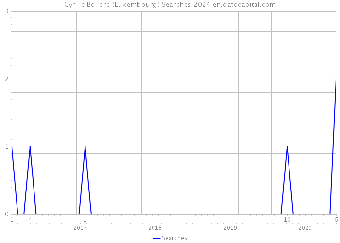 Cyrille Bollore (Luxembourg) Searches 2024 