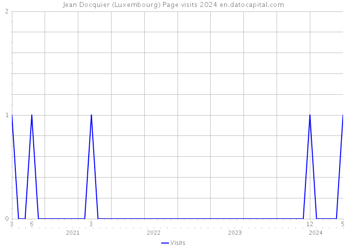 Jean Docquier (Luxembourg) Page visits 2024 