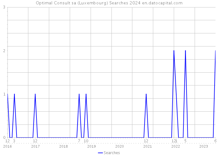 Optimal Consult sa (Luxembourg) Searches 2024 