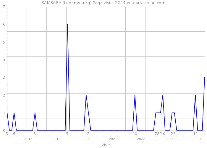 SAMSARA (Luxembourg) Page visits 2024 