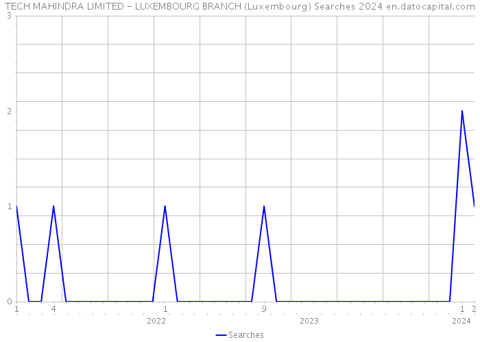 TECH MAHINDRA LIMITED - LUXEMBOURG BRANCH (Luxembourg) Searches 2024 