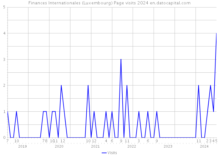 Finances Internationales (Luxembourg) Page visits 2024 