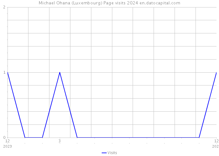 Michael Ohana (Luxembourg) Page visits 2024 