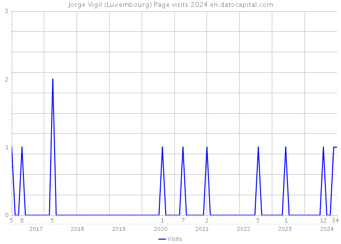 Jorge Vigil (Luxembourg) Page visits 2024 