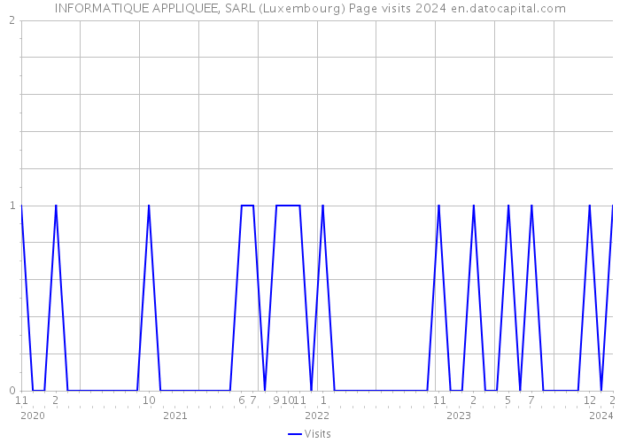 INFORMATIQUE APPLIQUEE, SARL (Luxembourg) Page visits 2024 