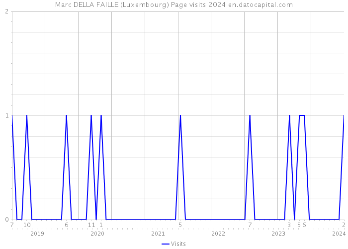 Marc DELLA FAILLE (Luxembourg) Page visits 2024 