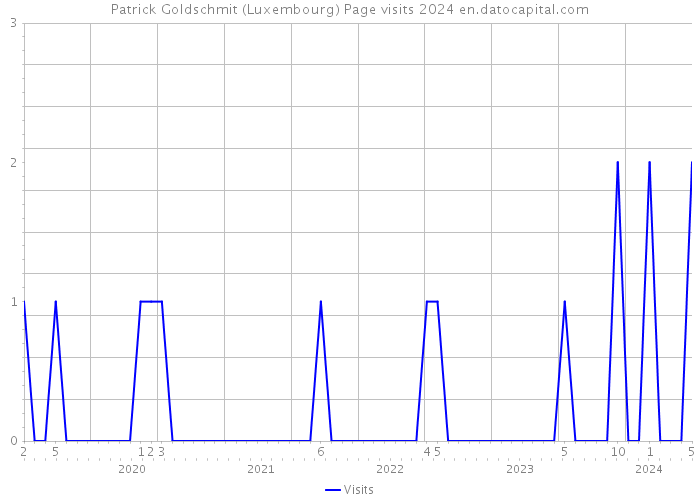 Patrick Goldschmit (Luxembourg) Page visits 2024 