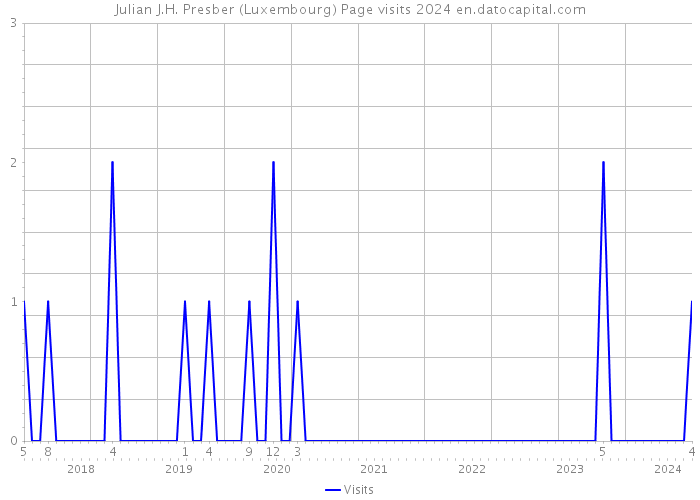 Julian J.H. Presber (Luxembourg) Page visits 2024 