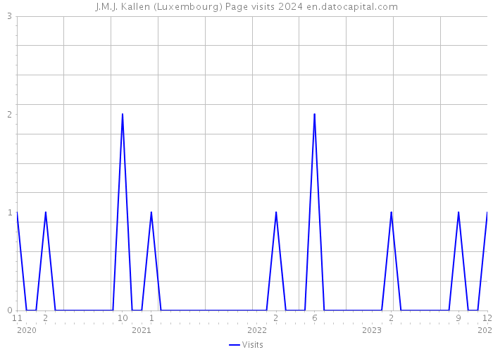 J.M.J. Kallen (Luxembourg) Page visits 2024 
