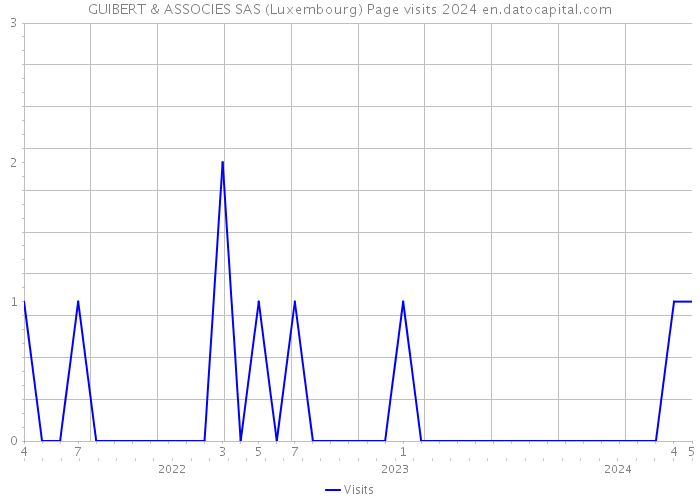 GUIBERT & ASSOCIES SAS (Luxembourg) Page visits 2024 