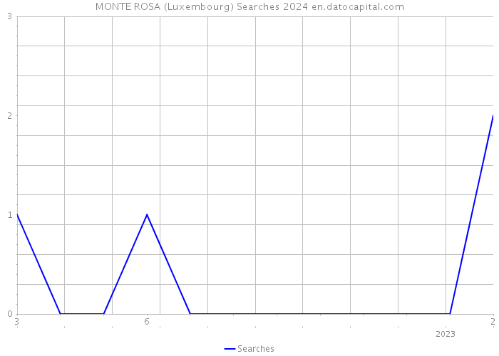 MONTE ROSA (Luxembourg) Searches 2024 