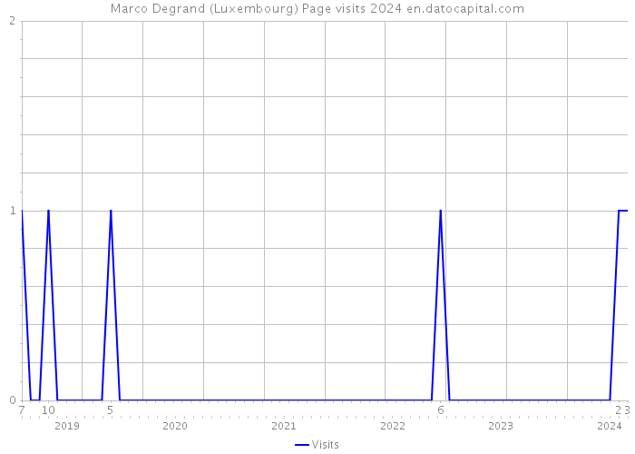 Marco Degrand (Luxembourg) Page visits 2024 