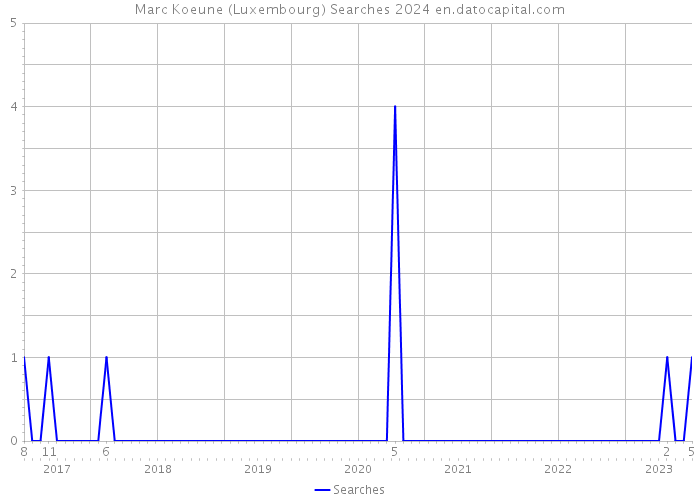 Marc Koeune (Luxembourg) Searches 2024 