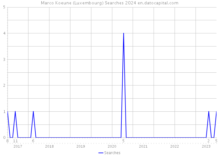 Marco Koeune (Luxembourg) Searches 2024 
