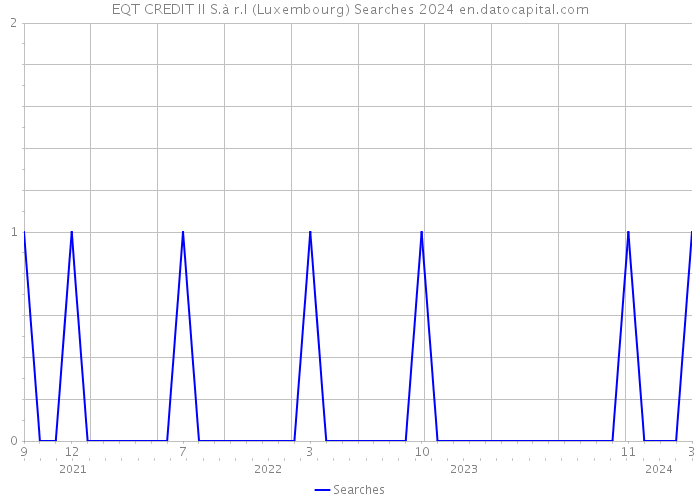 EQT CREDIT II S.à r.l (Luxembourg) Searches 2024 