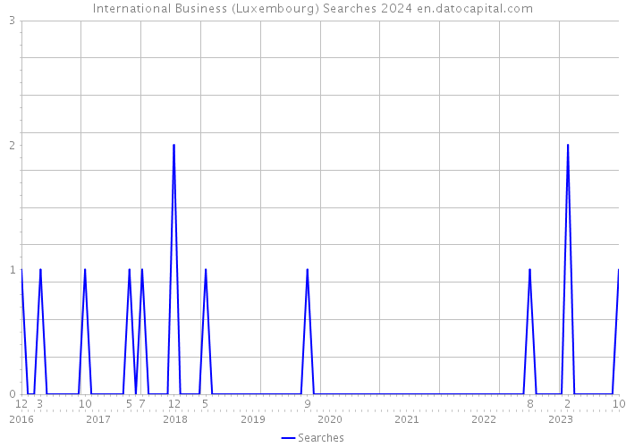 International Business (Luxembourg) Searches 2024 