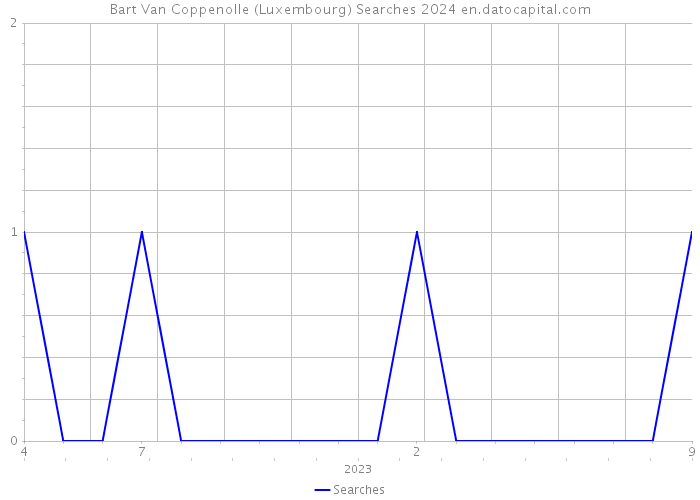 Bart Van Coppenolle (Luxembourg) Searches 2024 