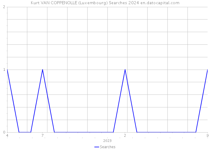 Kurt VAN COPPENOLLE (Luxembourg) Searches 2024 