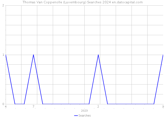 Thomas Van Coppenolle (Luxembourg) Searches 2024 