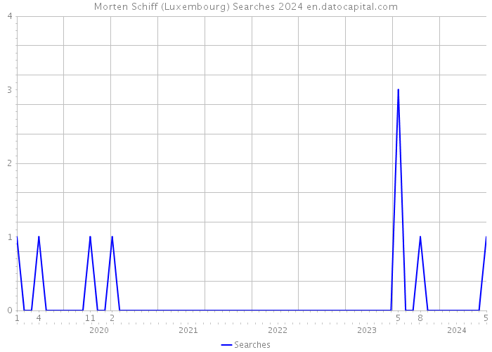 Morten Schiff (Luxembourg) Searches 2024 