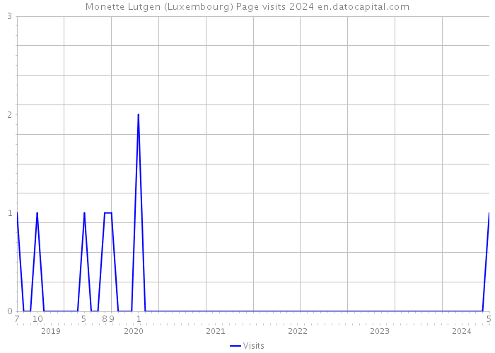 Monette Lutgen (Luxembourg) Page visits 2024 