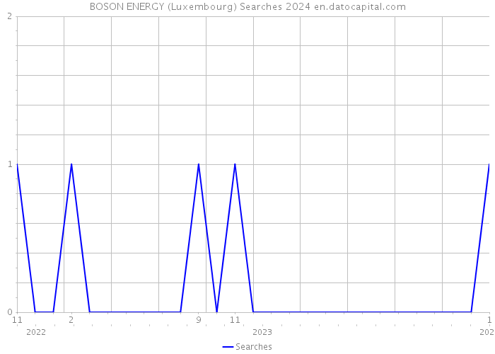 BOSON ENERGY (Luxembourg) Searches 2024 