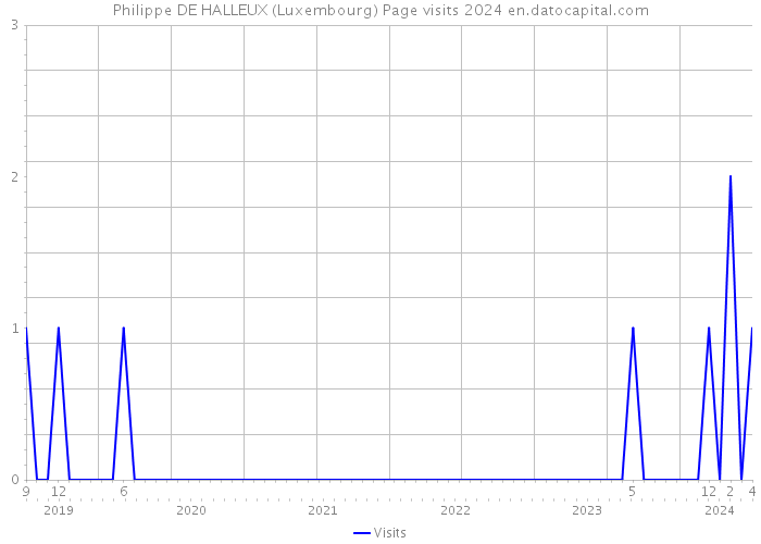 Philippe DE HALLEUX (Luxembourg) Page visits 2024 