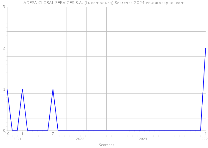 ADEPA GLOBAL SERVICES S.A. (Luxembourg) Searches 2024 