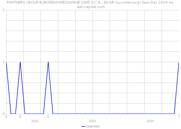 PARTNERS GROUP EUROPEAN MEZZANINE 2005 S.C.A., SICAR (Luxembourg) Searches 2024 