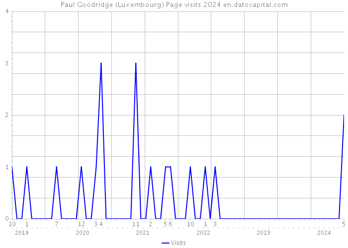 Paul Goodridge (Luxembourg) Page visits 2024 