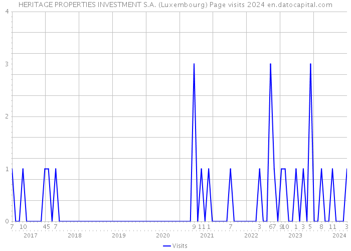 HERITAGE PROPERTIES INVESTMENT S.A. (Luxembourg) Page visits 2024 