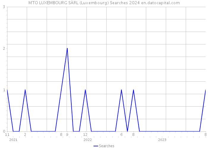 MTO LUXEMBOURG SÀRL (Luxembourg) Searches 2024 