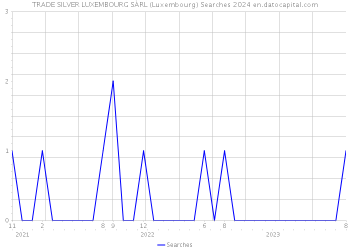 TRADE SILVER LUXEMBOURG SÀRL (Luxembourg) Searches 2024 