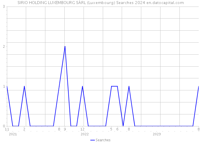 SIRIO HOLDING LUXEMBOURG SÀRL (Luxembourg) Searches 2024 