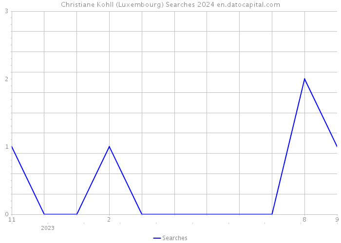 Christiane Kohll (Luxembourg) Searches 2024 