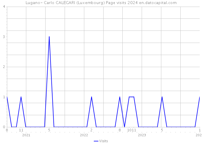 Lugano- Carlo CALEGARI (Luxembourg) Page visits 2024 