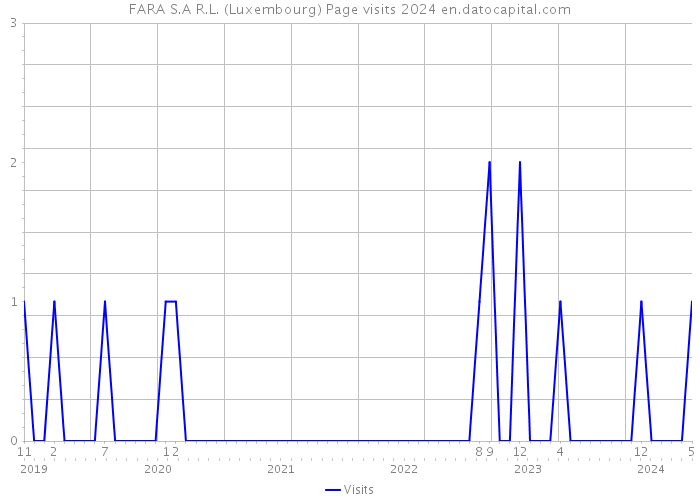 FARA S.A R.L. (Luxembourg) Page visits 2024 