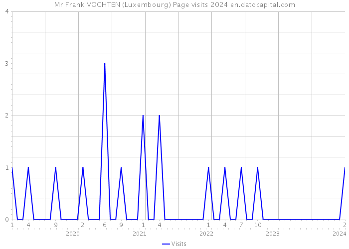 Mr Frank VOCHTEN (Luxembourg) Page visits 2024 