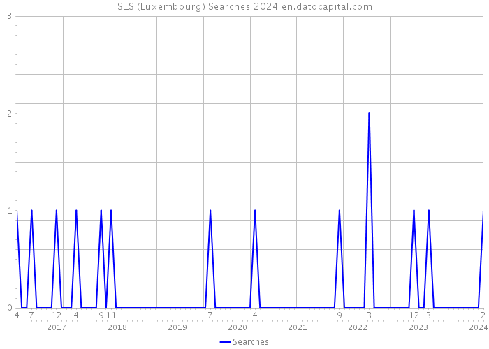 SES (Luxembourg) Searches 2024 